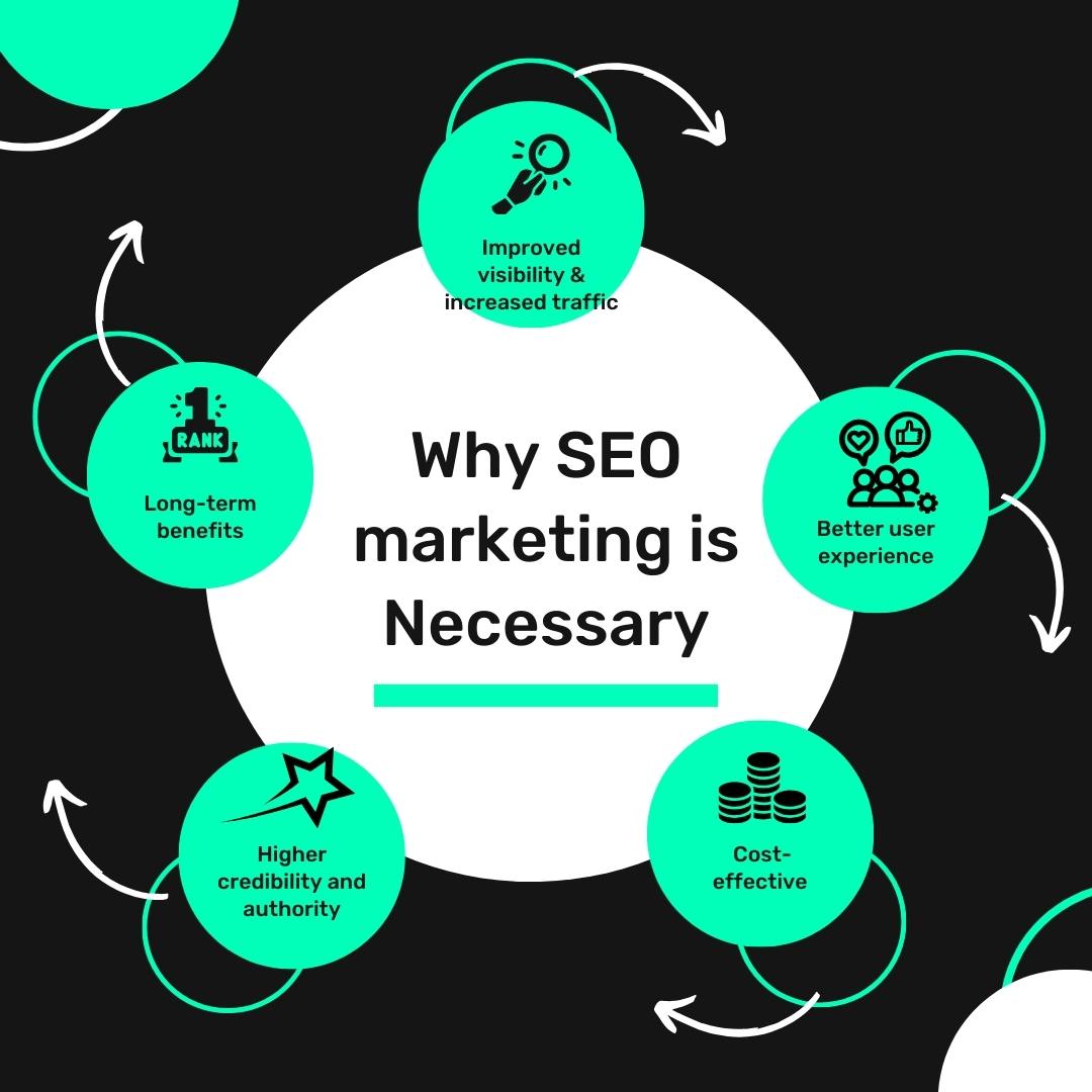 Why SEO marketing is Necessary Matrix Internet Why SEO Marketing? Infographics