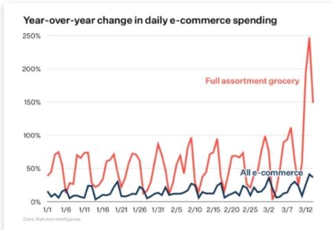 Year over year change in daily e-commerce spending