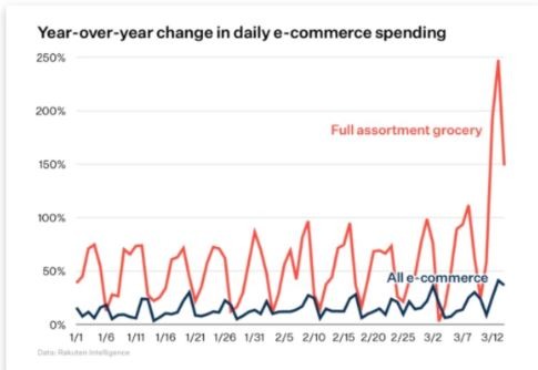 Globalisation: How eCommerce has made the world flat Matrix Internet Year over year change in daily e-commerce spending