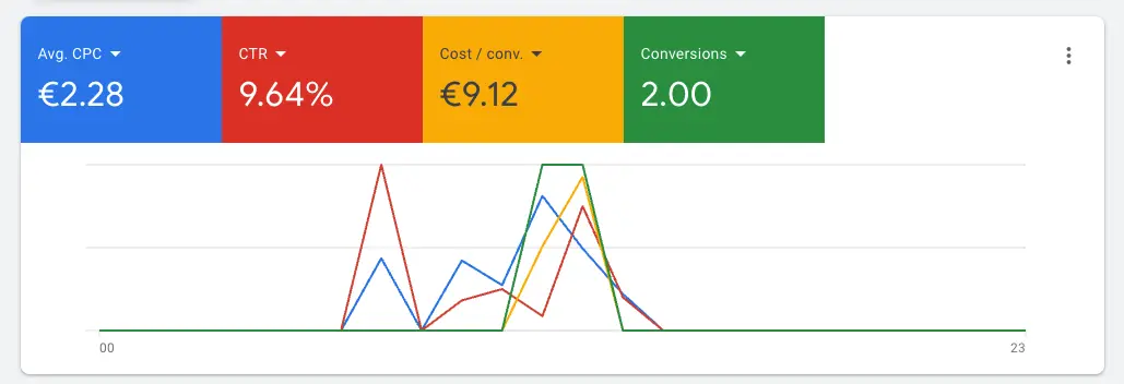 Google Ads - All you need to know about Matrix Internet Google Ads Conversion Goals