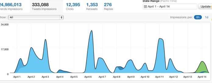 Are your social media channels working for you ? Matrix Internet T dashboard