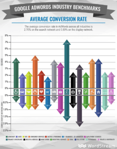 WordStream adwords-industry-benchmarks-average-conversion-rate-1