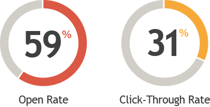 Open Rate / Click-Through Rate