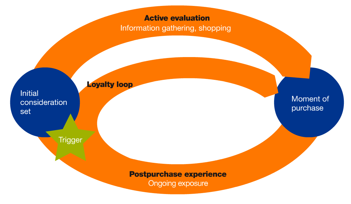 Understanding The Consumer Decision Journey