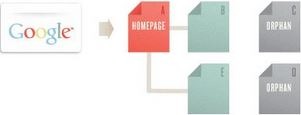 Search Engine Optimisation - SEO: Let’s go back to the Basics Matrix Internet Google links to page A and B