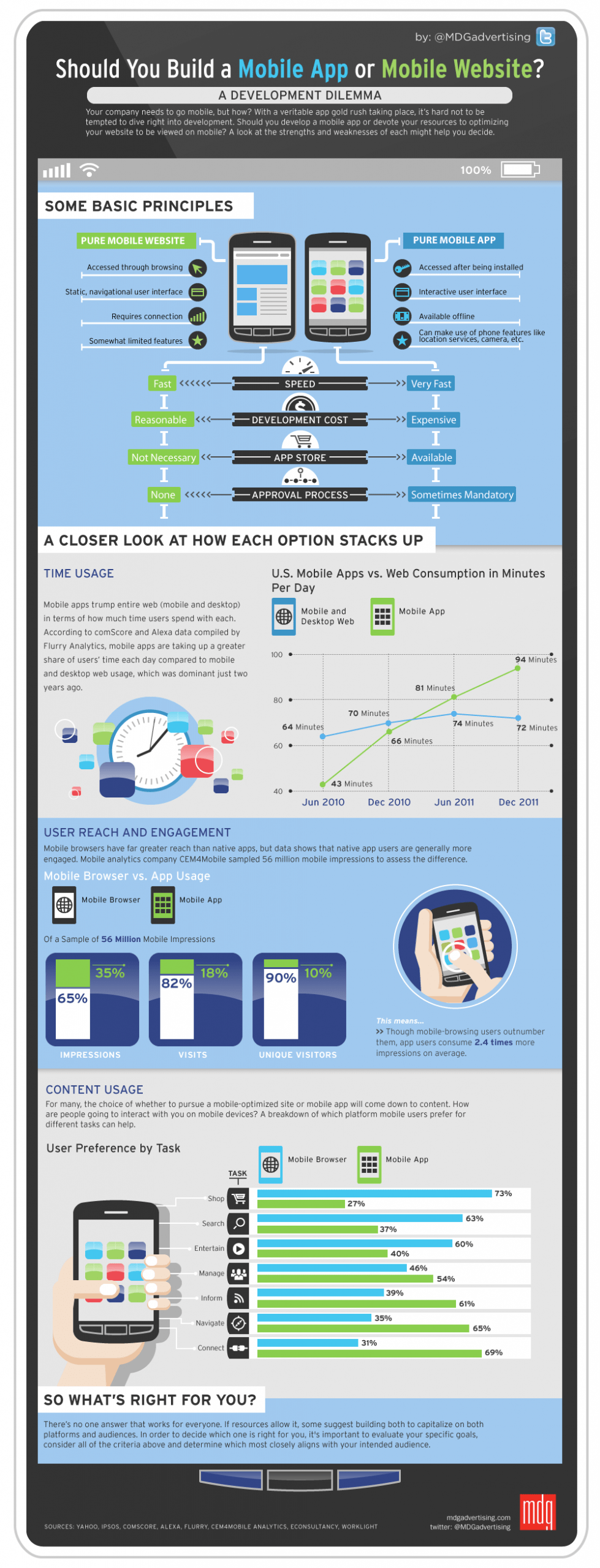 Mobile apps or responsive websites? Matrix Internet mobile apps infographic