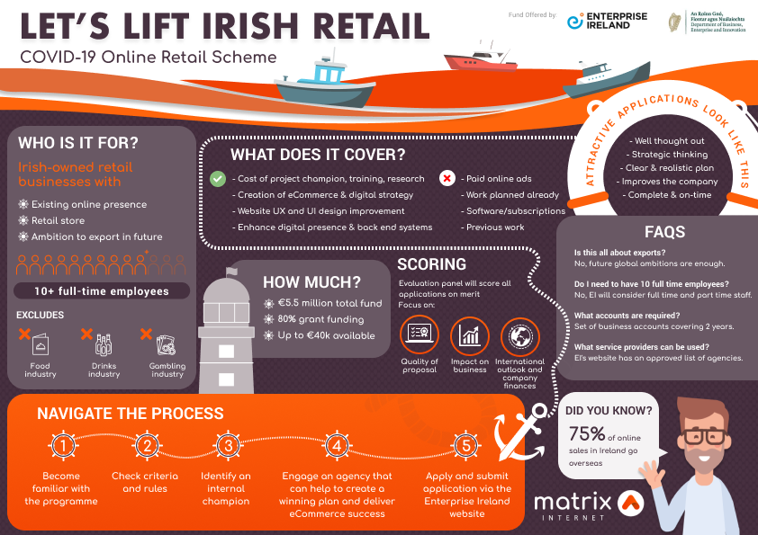 Lift Irish retail Infographics