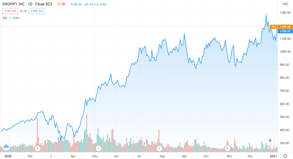 Shopify's share price throughout 2020