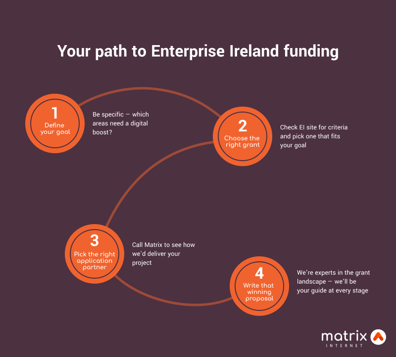 business plan enterprise ireland