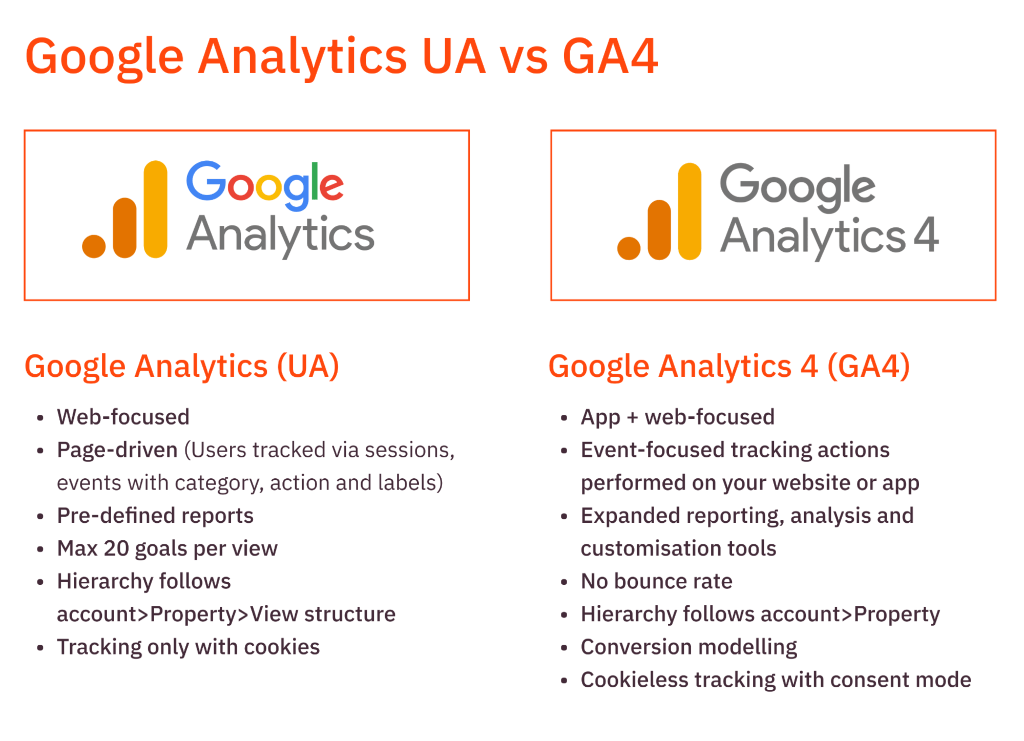 Universal analytics VS GA4 Analytics