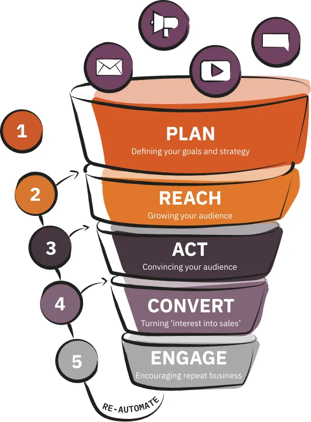MAtrix internet's digital process stages: 1 Plan 2 Reach 3 Act 4 Convert 5 Engage