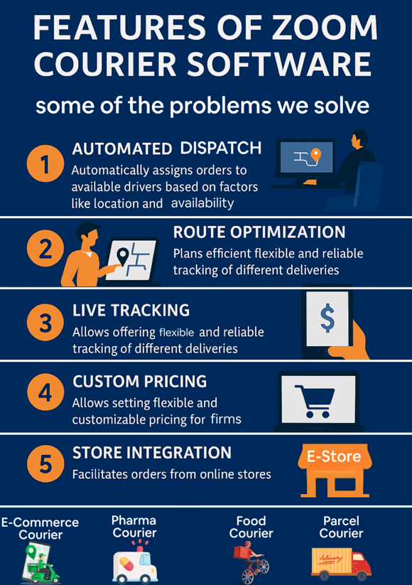 Infographic showing five key features of ZoomCourierSoftware: automated dispatch, route optimisation, live tracking, custom pricing, and store integration 
