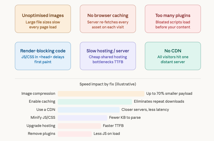 What slows your website down