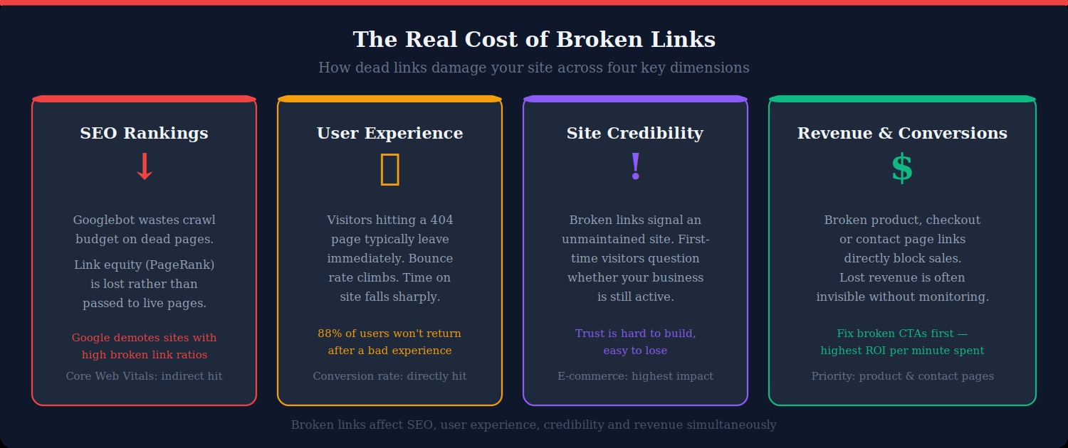 The real cost of broken links