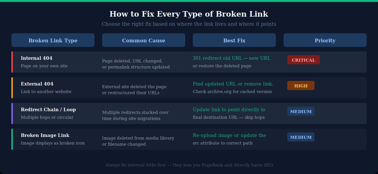 How to fix every type of Broken Link