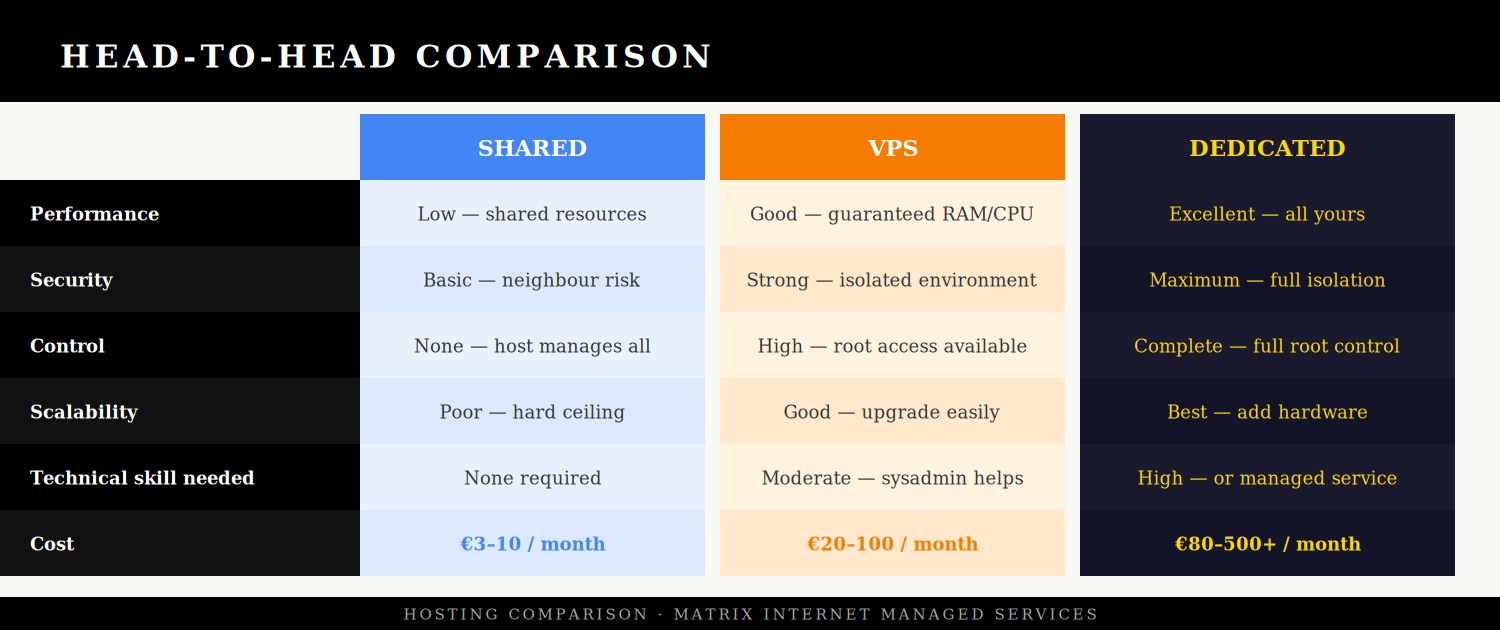 Hosting comparison