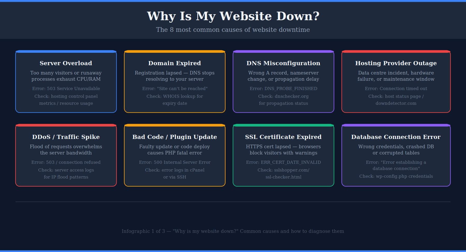 Why my website is down