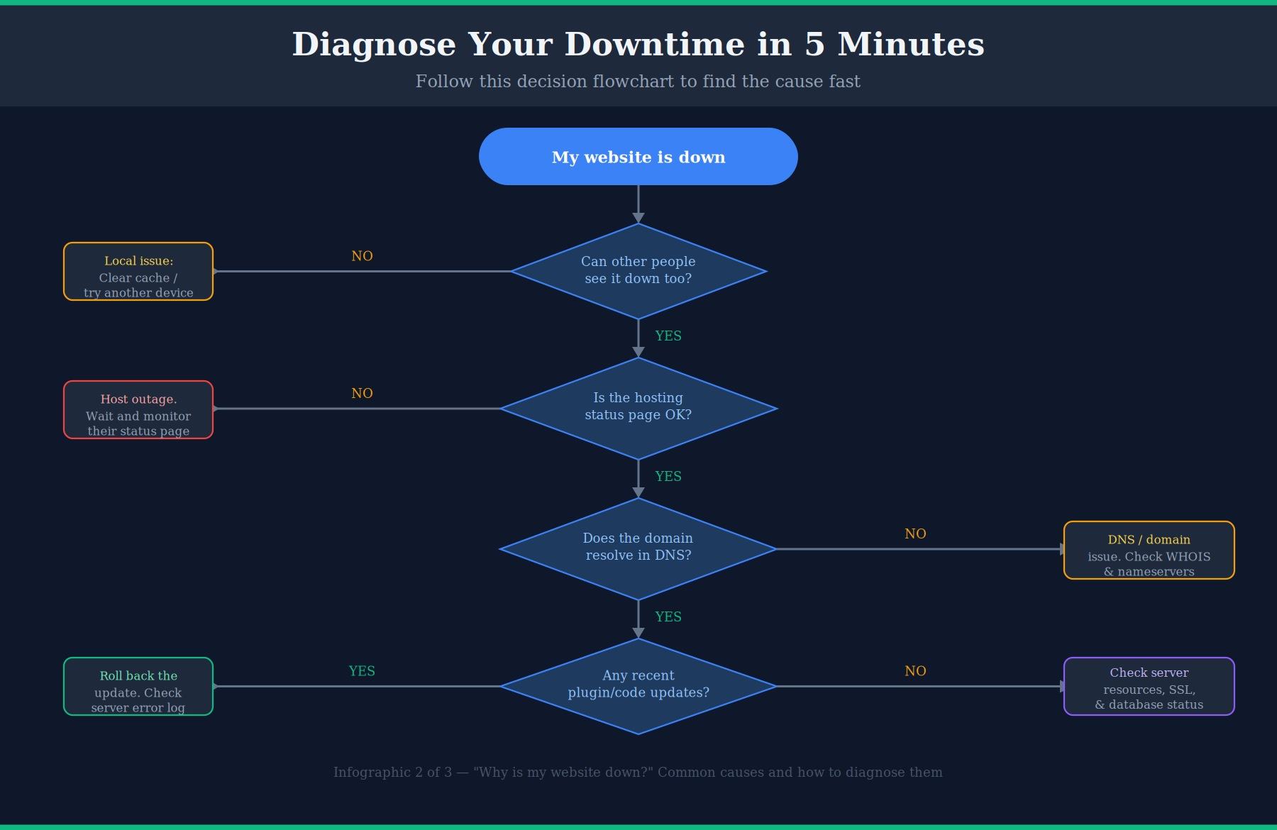 Diagnose Downtime in 5 Minutes