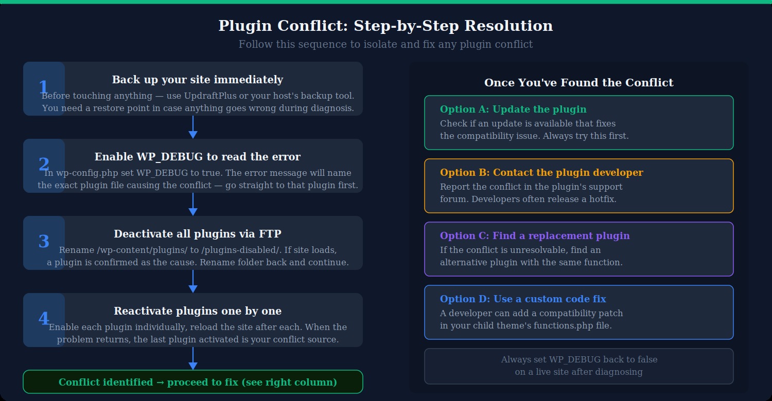 Find and Fix a Plugin Conflict