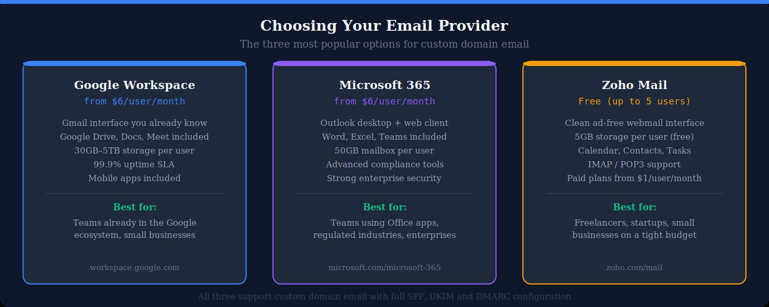 Professional email - Providers