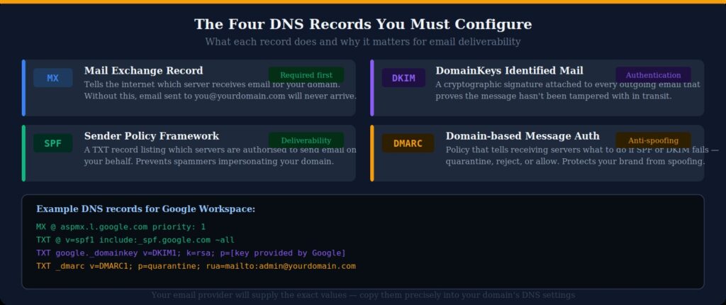 Professional email - DNS