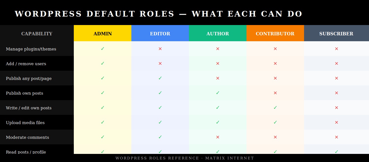 User roles