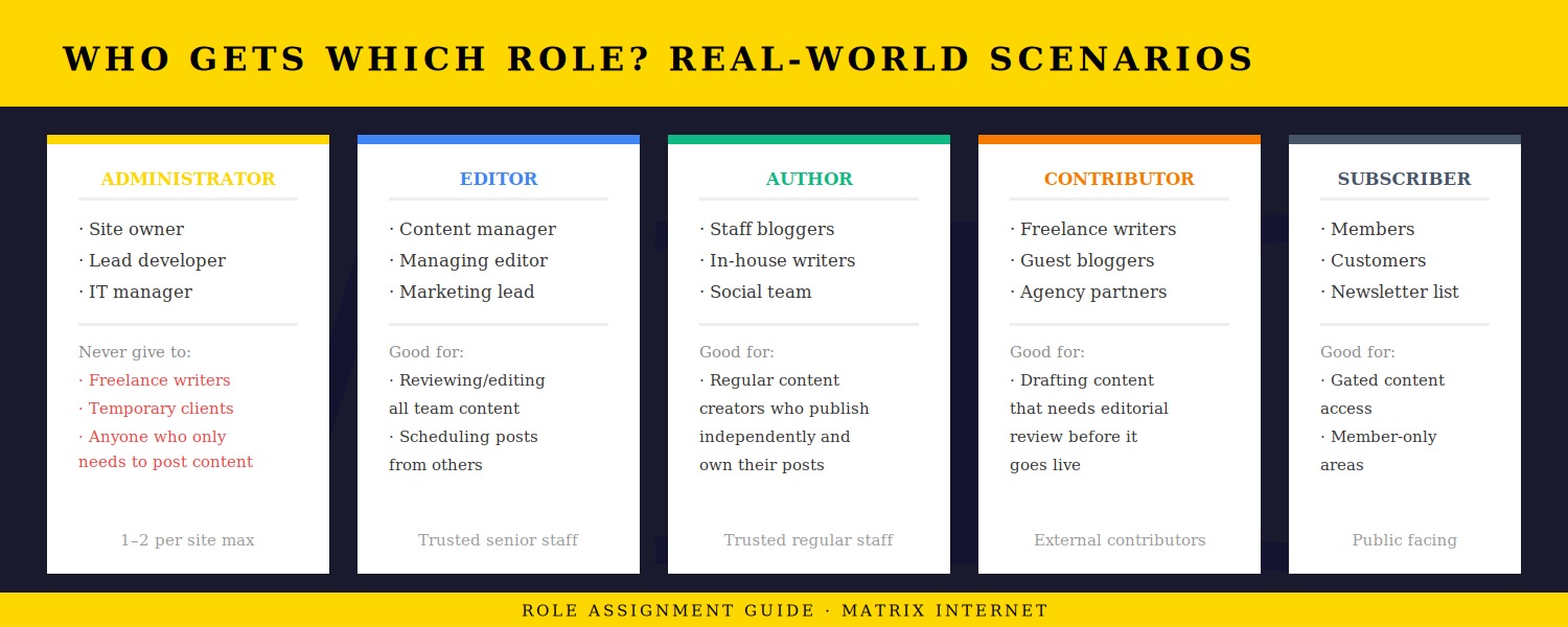 User roles scenarios