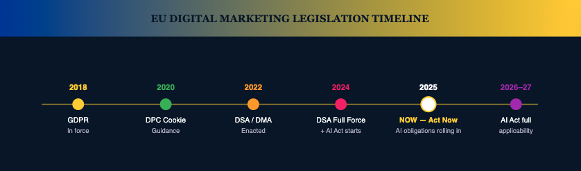 EU DIGITAL MARKETING LEGISLATION TIMELINE