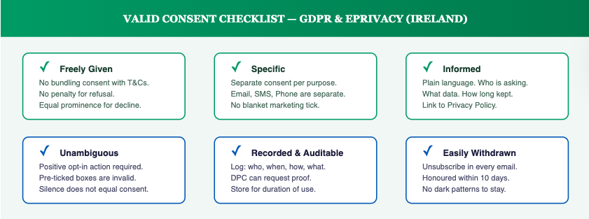 VALID CONSENT CHECKLIST — GDPR & EPRIVACY (IRELAND)