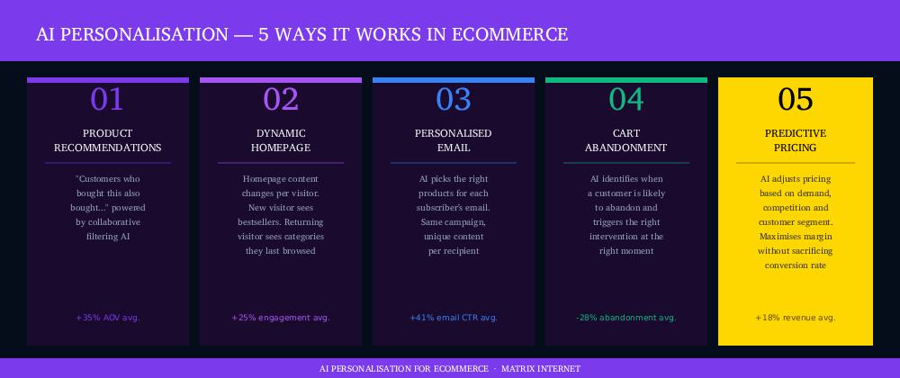 Ai and Ecommerce Personalisation