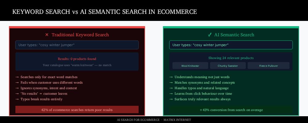 Ai and Ecommerce Search