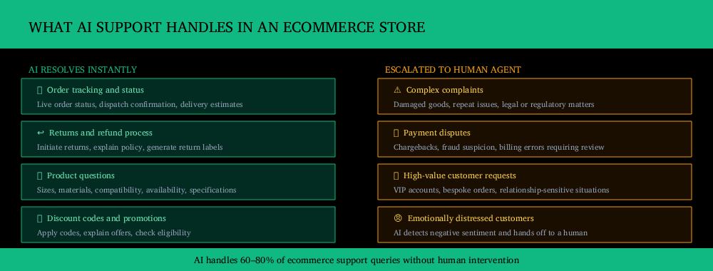 Ai and Ecommerce Support