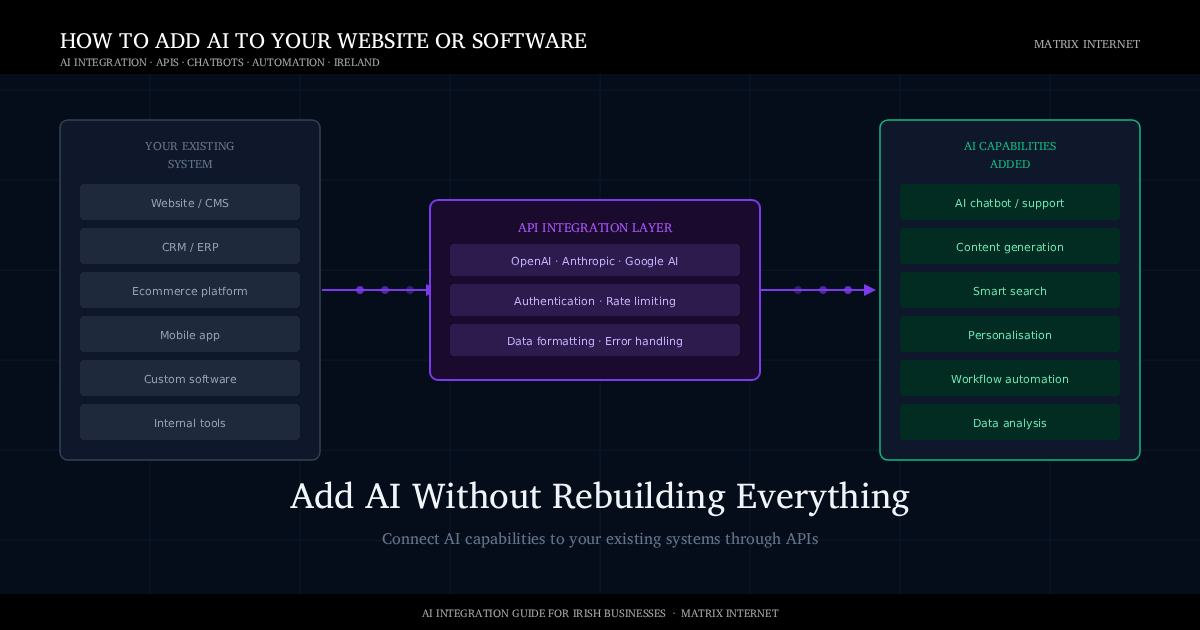 AI Integration process
