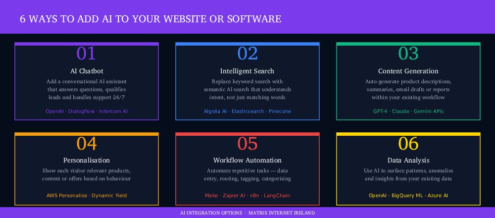 Six ways of AI integration
