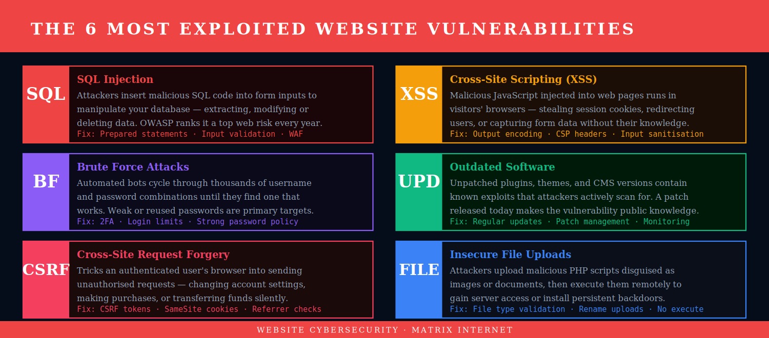 website vulnerabilities types