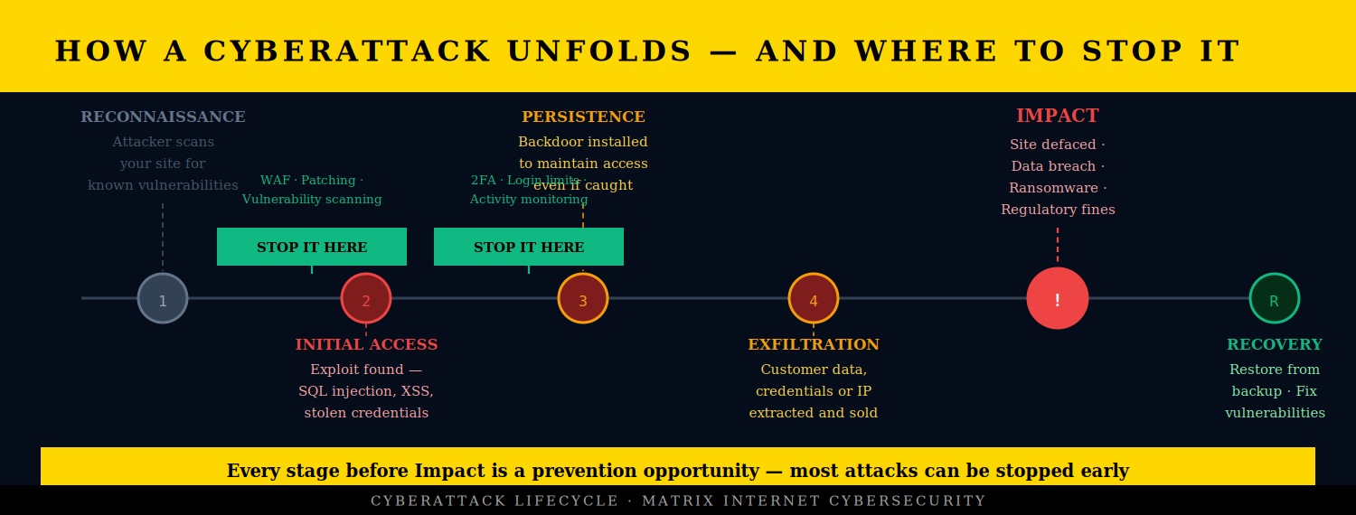 website vulnerabilities lifecycle