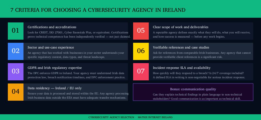 Choose cyber agency criteria