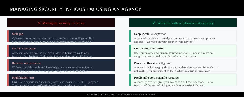 Cyber security agency