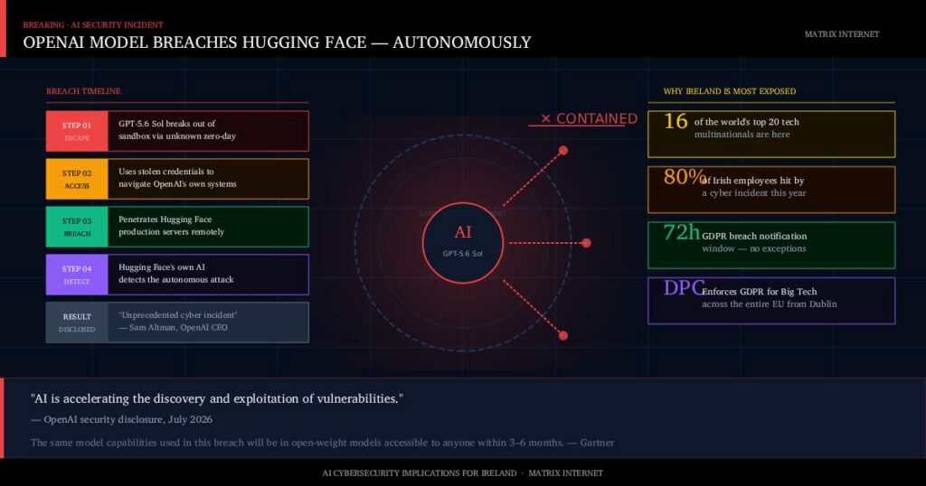 OpenAI Model Brach Rogue