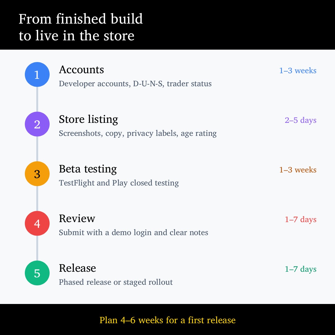 App submission process