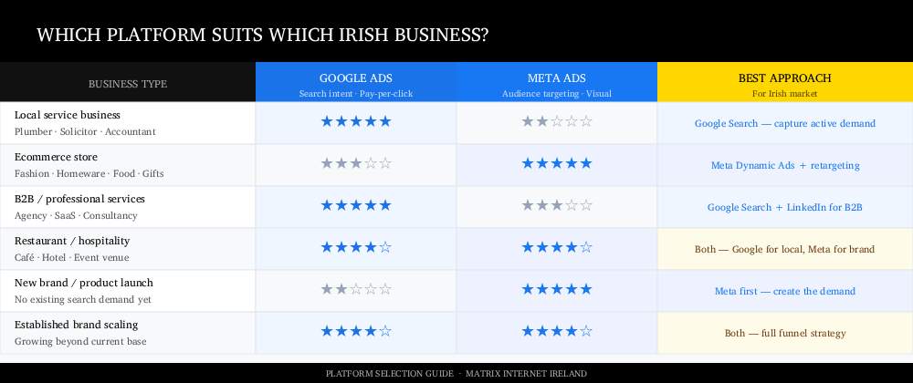 google vs meta which business