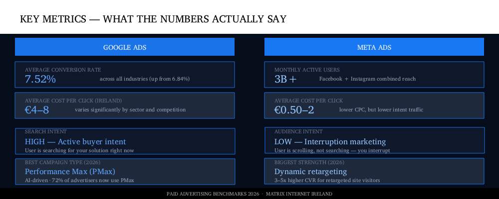 google vs meta metrics