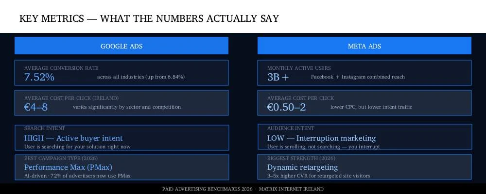 Google or Meta Ads? Matrix Internet google-vs-meta-image2-metrics