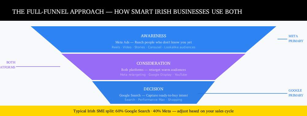google vs meta funnel