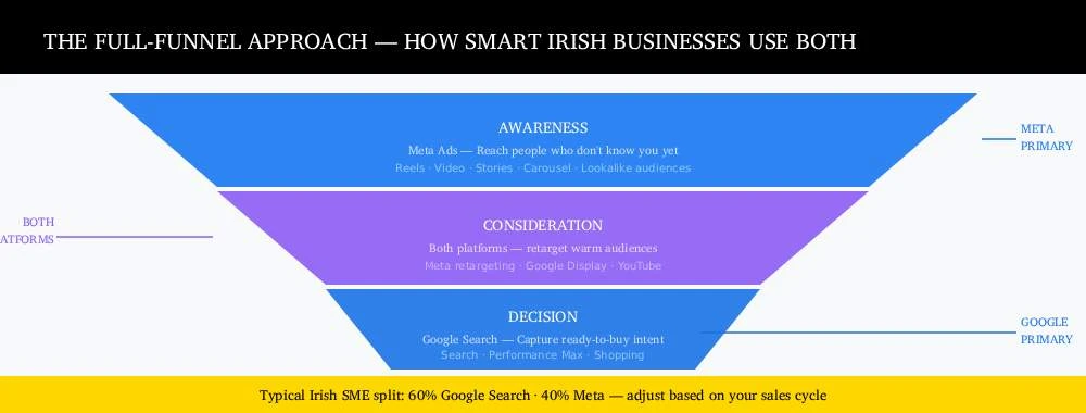 Google or Meta Ads? Matrix Internet google-vs-meta-image3-funnel