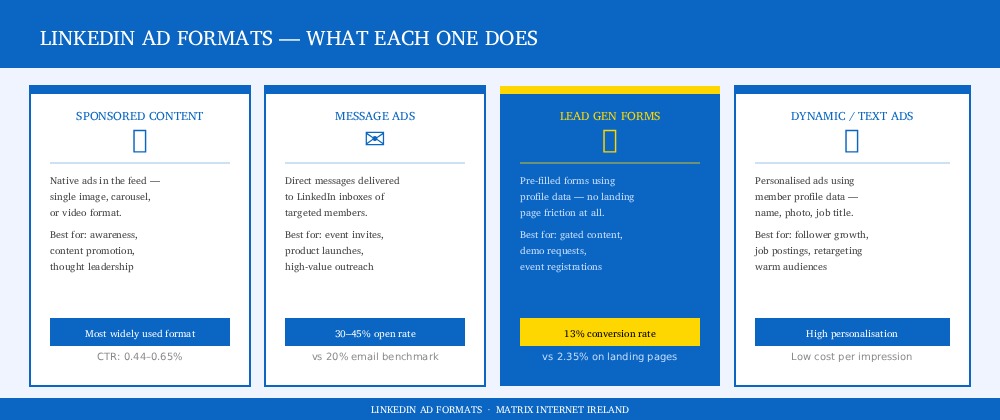Linkedin ads formats