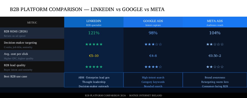 Linkedin ads VS Meta VS Google