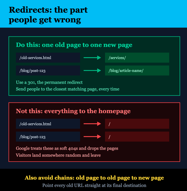 Getting redirects right