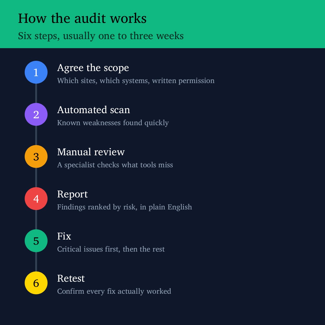 Website Security Audit in Ireland: What It Checks, Costs and Why You Need One Matrix Internet Security audit process