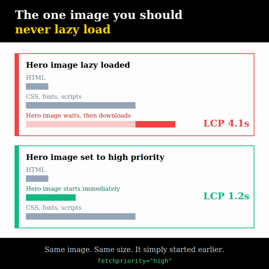 Lazy loading